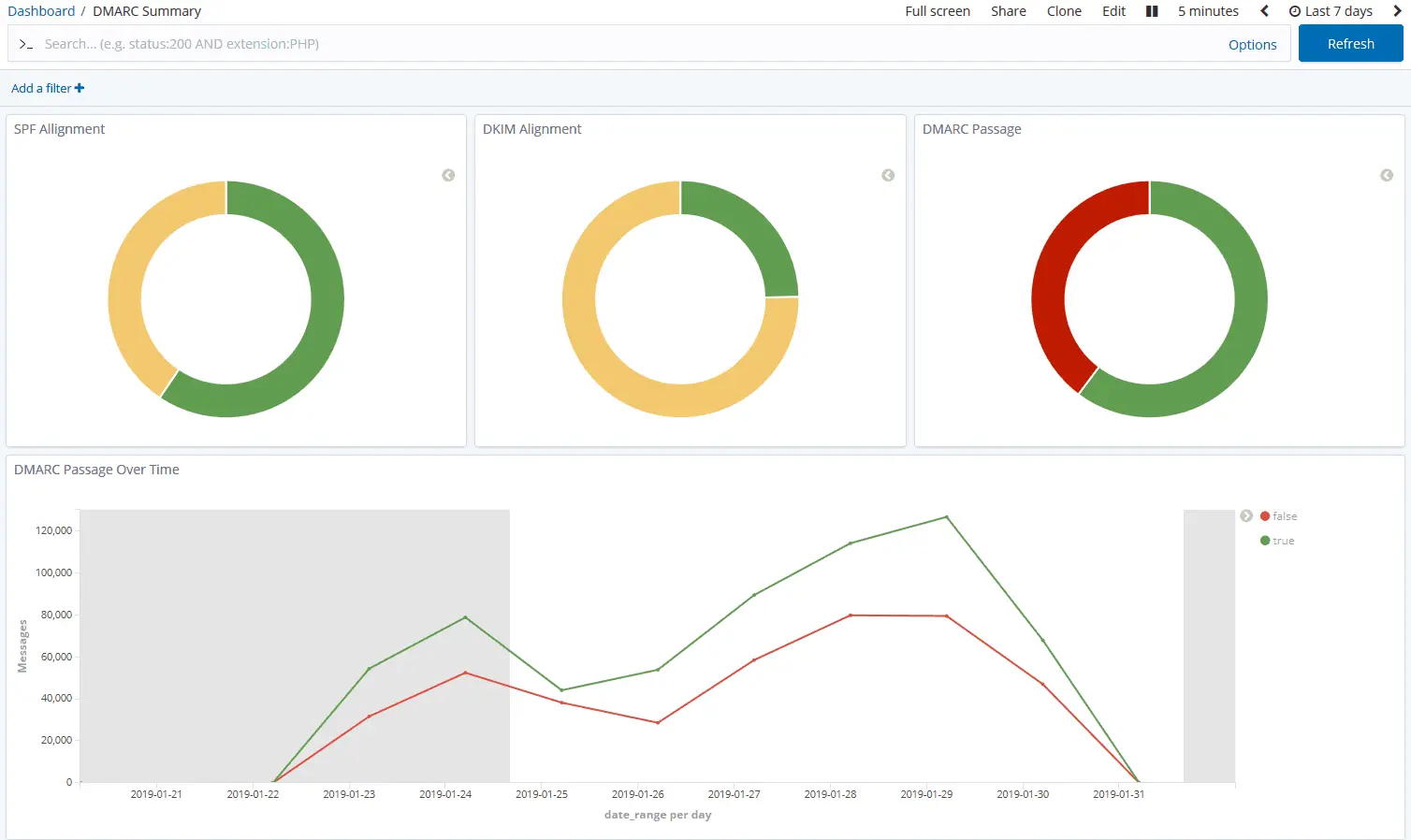 A screenshot of a pre-made aggregate/summary DMARC dashboard in ELK using data from ParseDMARC