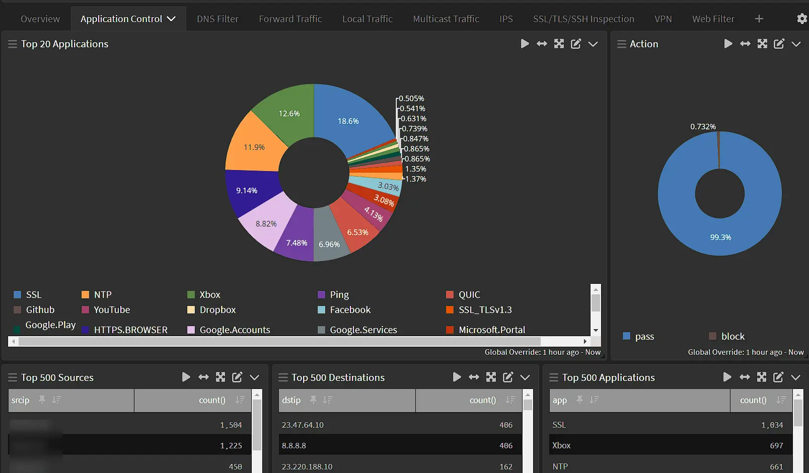 The Application Control dashboard included in the FortiGate Syslog Content Pack for Graylog