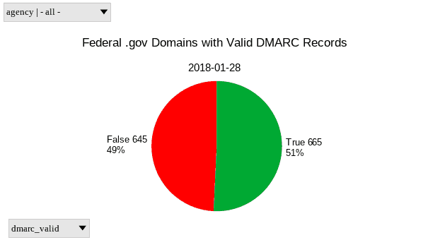 A pie chart of DMARC deployment on .gov domains as of 2018-01-28