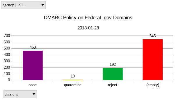 A column chart of DMARC deployment by policy on .gov domains as of 2018-01-28; Note: “none” is a valid DMARC policy – the “(empty)” chart value represents domains that have missing or invalid DMARC records