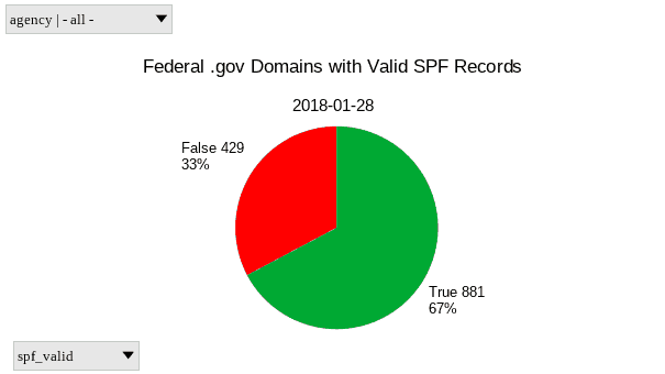 A pie chart of SPF deployment on .gov domains as of 2018-01-28